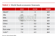 【英文】2024年全球经济展望报告：增长缓慢，不确定性高（22页）